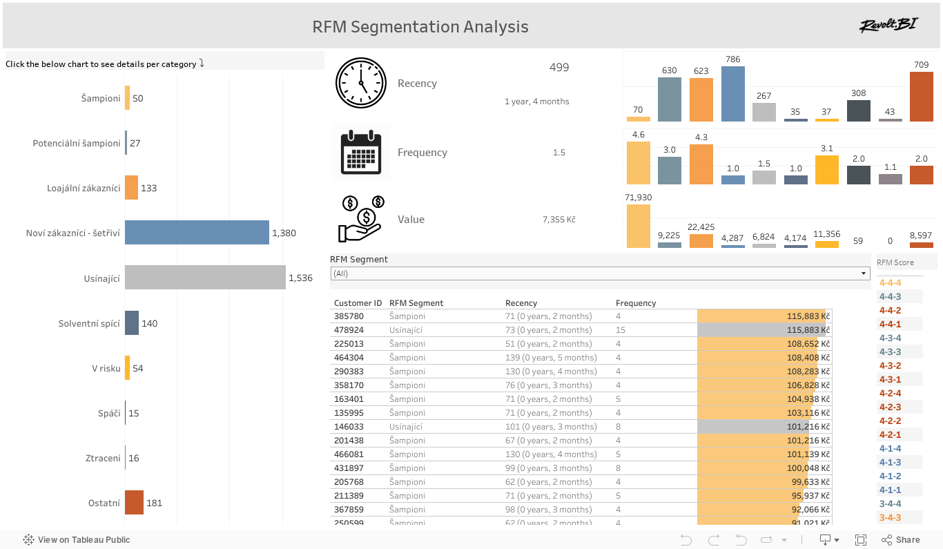 RFM Segmentation Analysis 