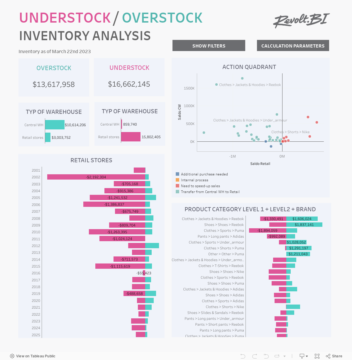 INVENTORY ANALYSIS 